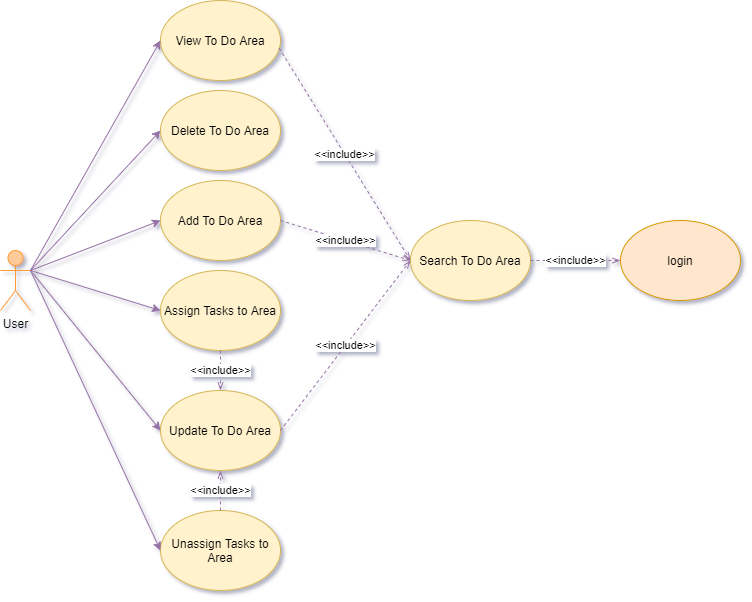 ToDoArea Use Case Diagram